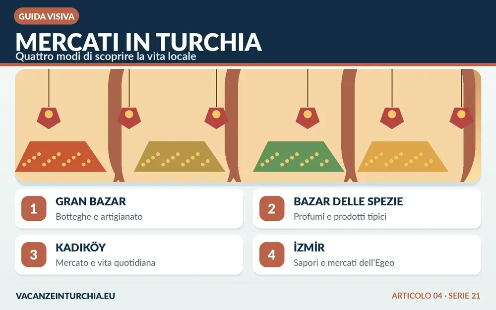 Infografica: Mercati turchi bazar e quartieri